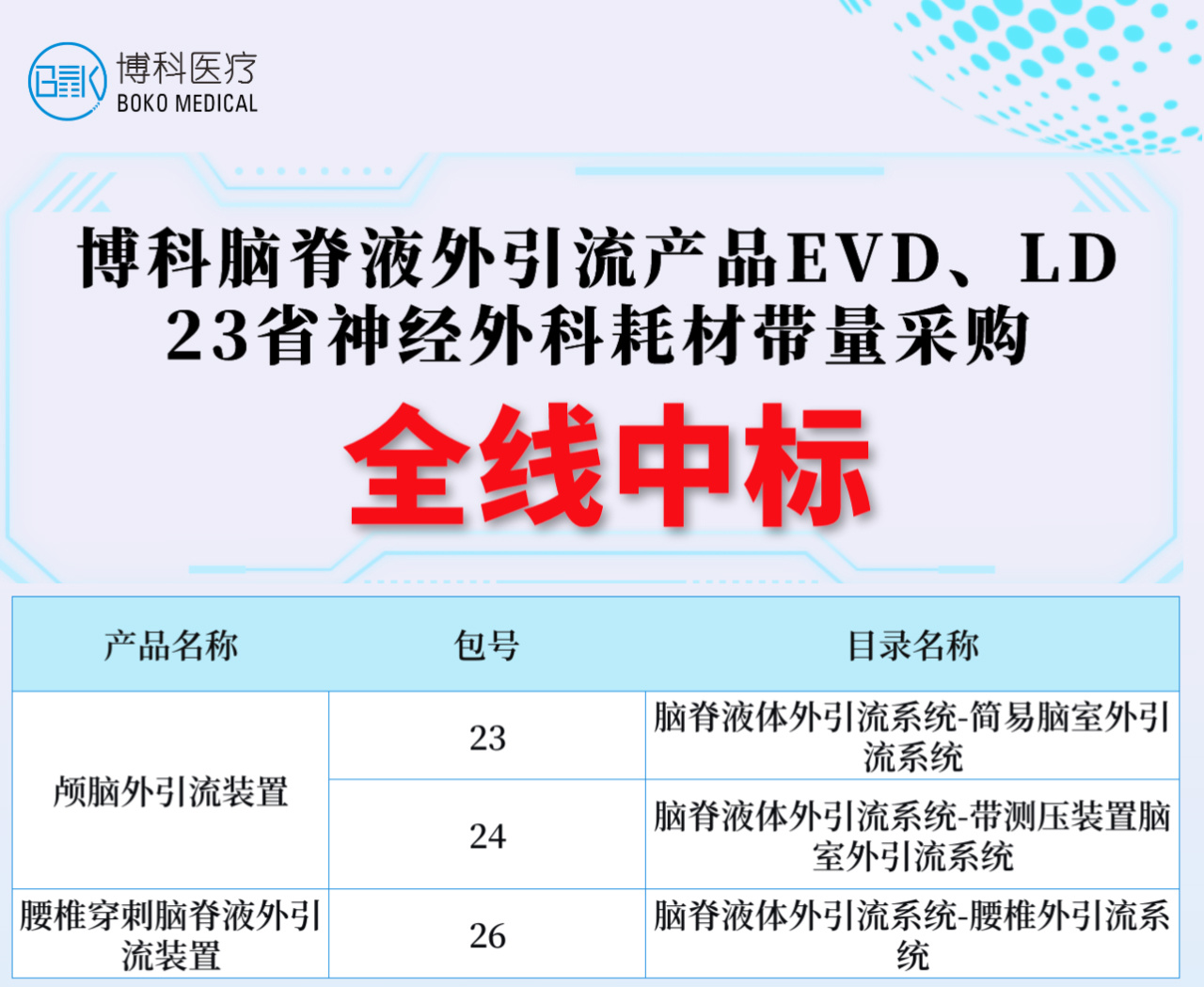 湖南乐天堂fun88脑脊液外引流产品全线中标